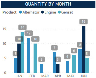 Quatity by month